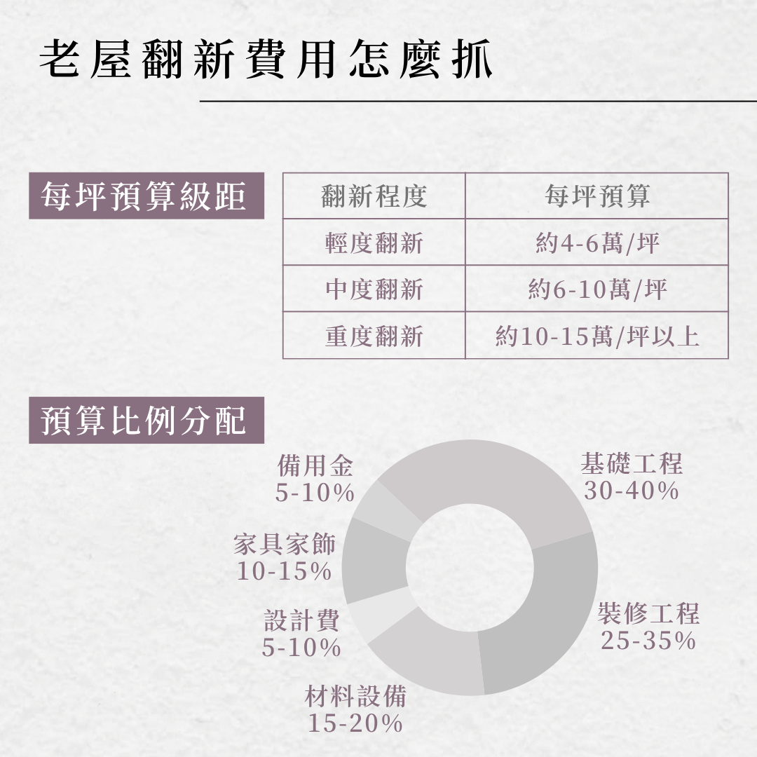 老屋翻新費用怎麼抓